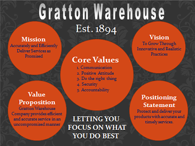 Gratton Warehouse Values